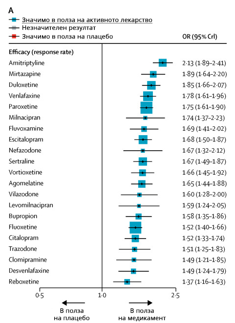 Сравнителна ефикасност на 21 антидепресанта - Cipriani et. al.